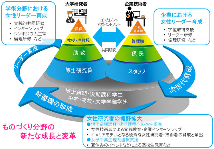 ダイバーシティ研究環境実現イニシアティブ