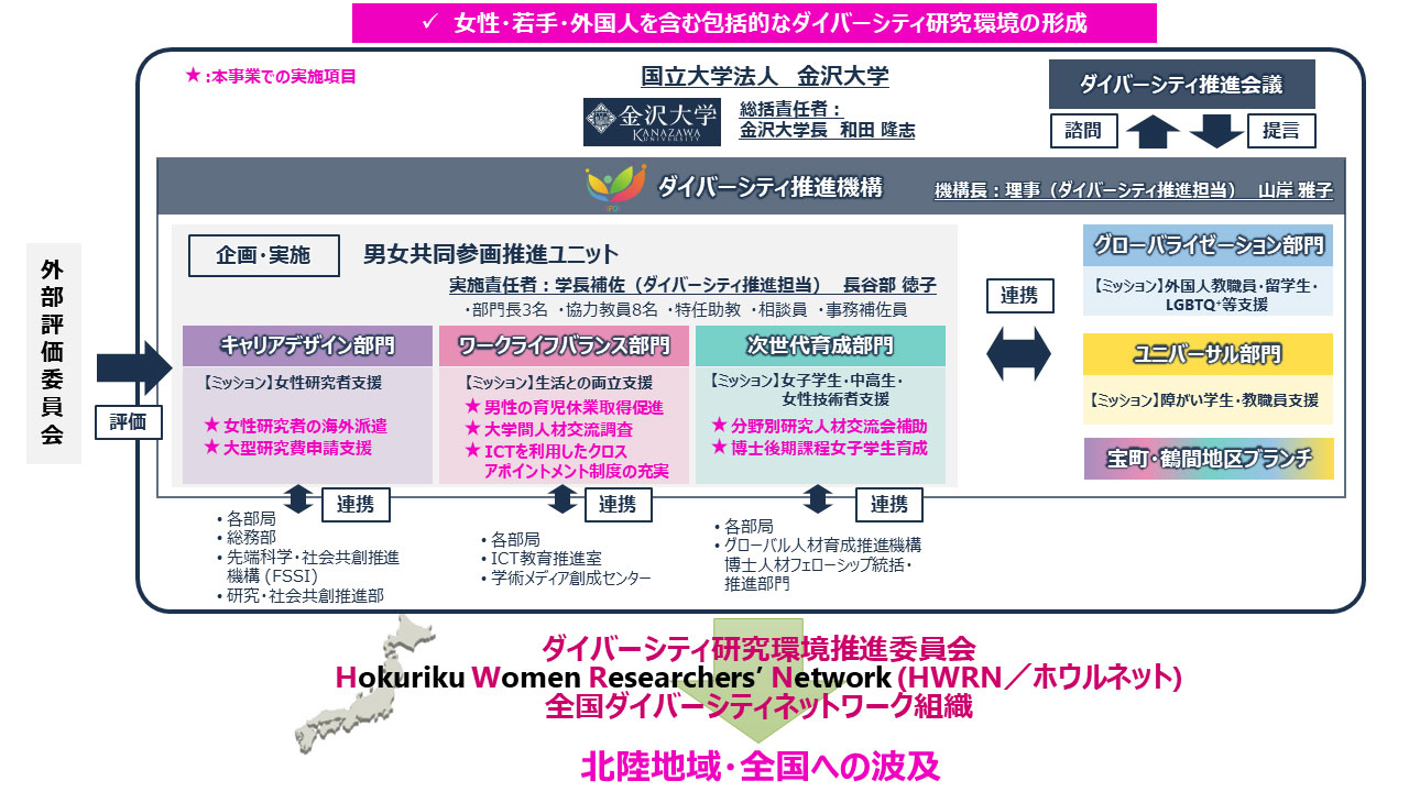 ダイバーシティ研究環境実現イニシアティブ（先端型）実施体制